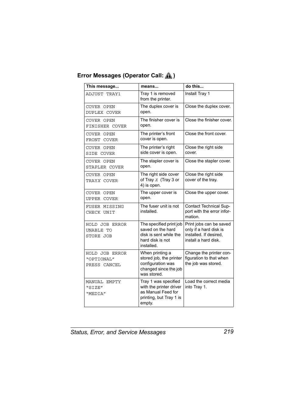 Error messages (operator call:), Error messages (operator call:) 219 | Konica Minolta BIZHUB C30P User Manual | Page 233 / 276