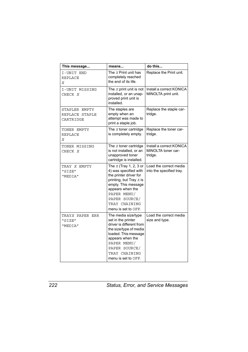 Status, error, and service messages 222 | Konica Minolta BIZHUB C30P User Manual | Page 236 / 276