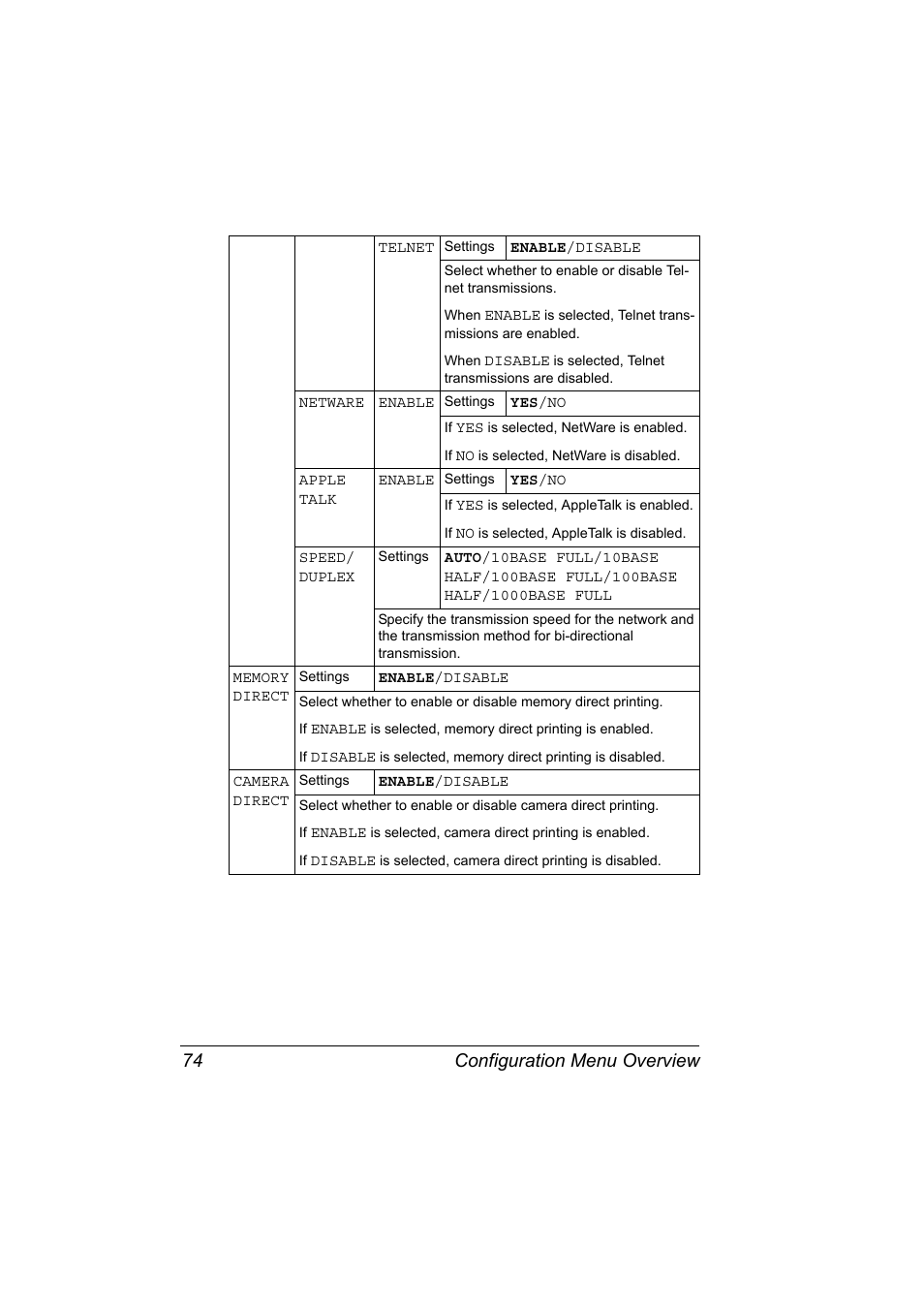 Configuration menu overview 74 | Konica Minolta BIZHUB C30P User Manual | Page 88 / 276
