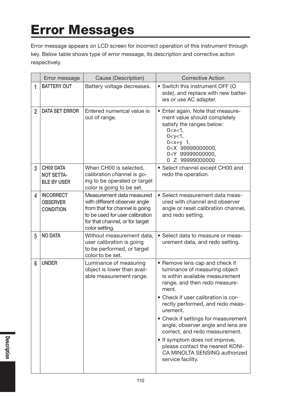 Error messages | Konica Minolta Chroma Meter CS-200 User Manual | Page 112 / 124