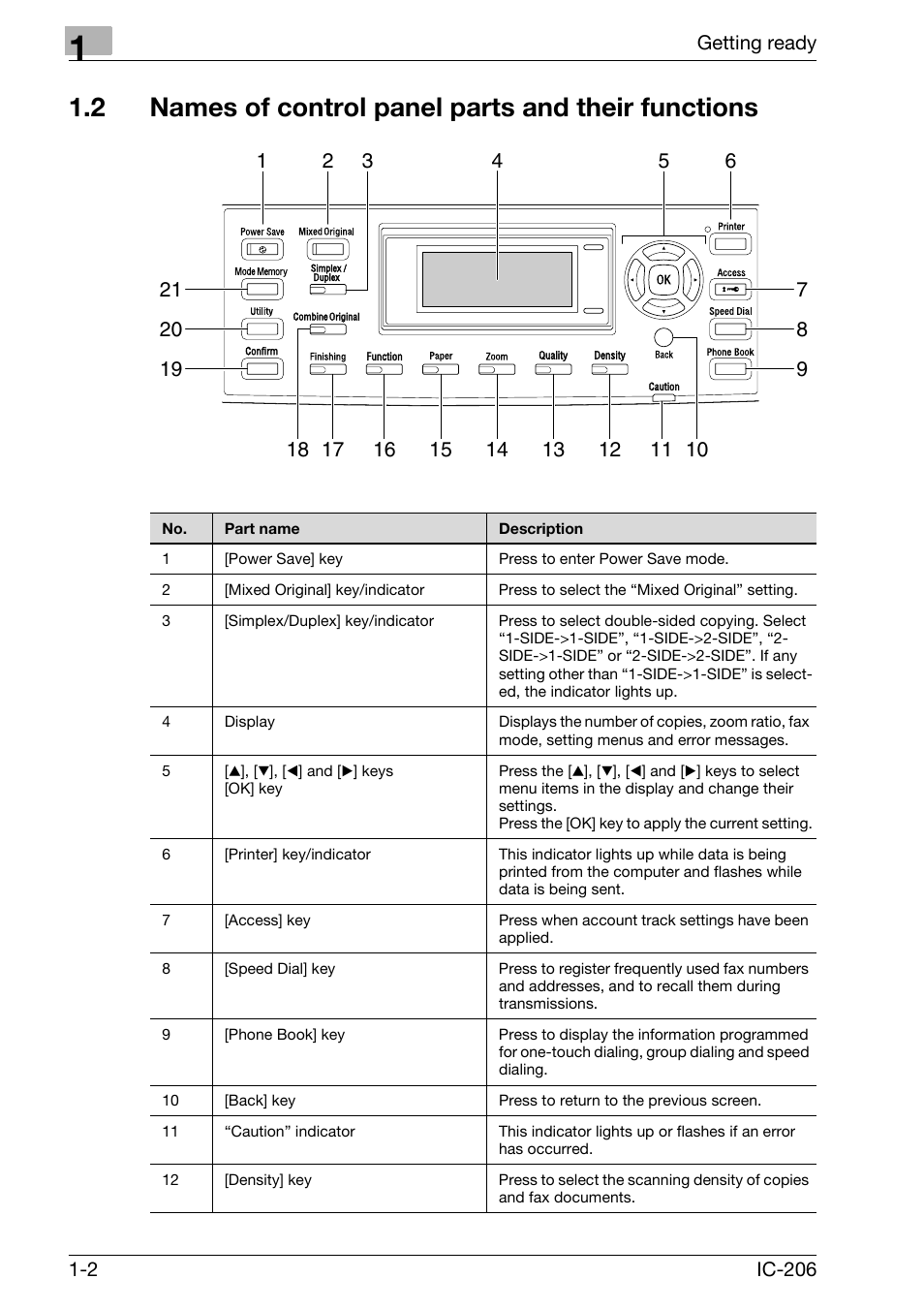 2 names of control panel parts and their functions | Konica Minolta bizhub 163 User Manual | Page 23 / 362