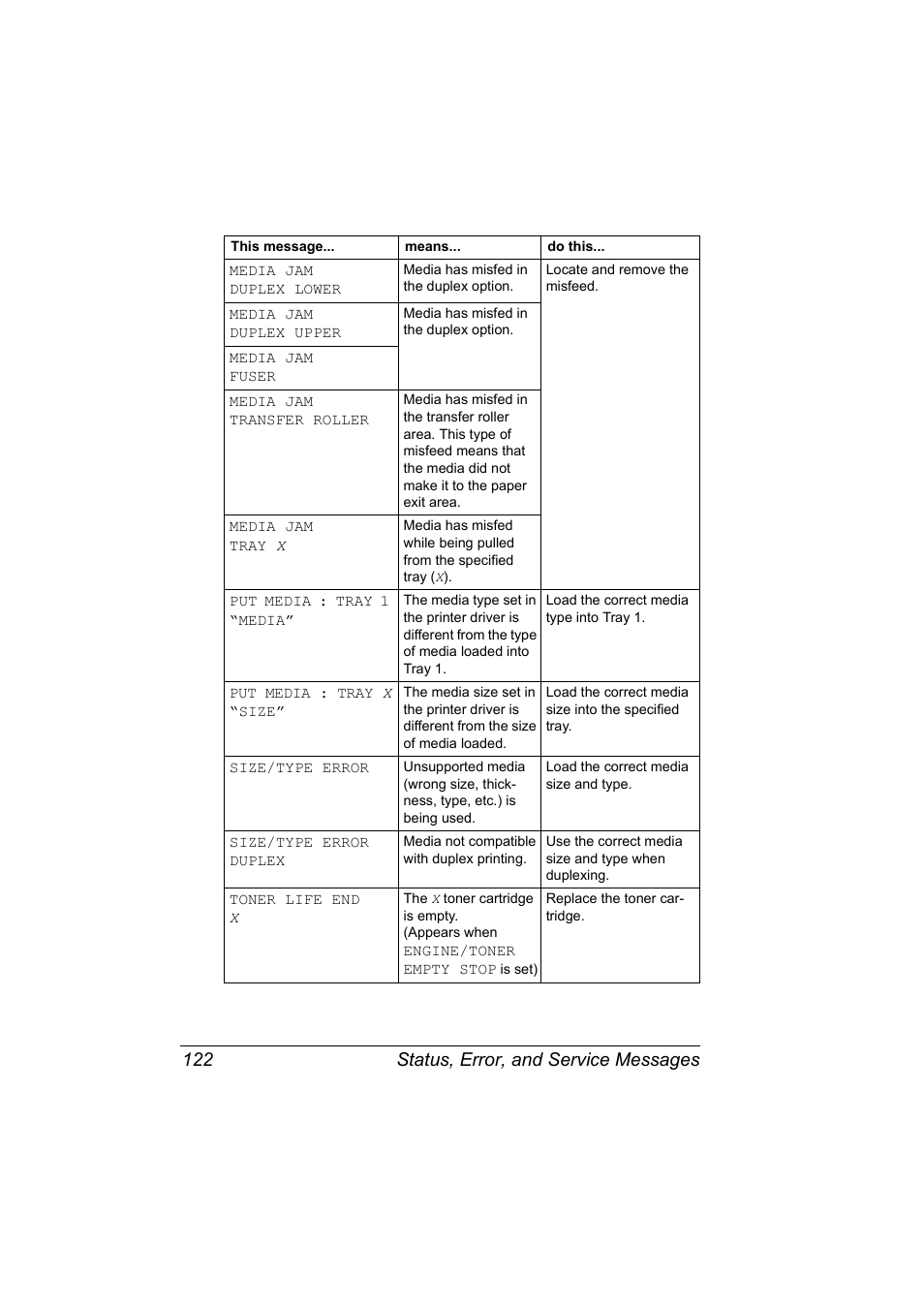 Status, error, and service messages 122 | Konica Minolta magicolor 2530 DL User Manual | Page 130 / 154