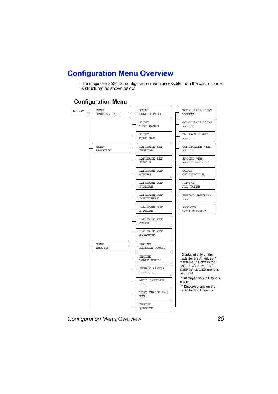 Configuration menu overview, Configuration menu, Configuration menu overview 25 | Configuration menu 25 | Konica Minolta magicolor 2530 DL User Manual | Page 33 / 154