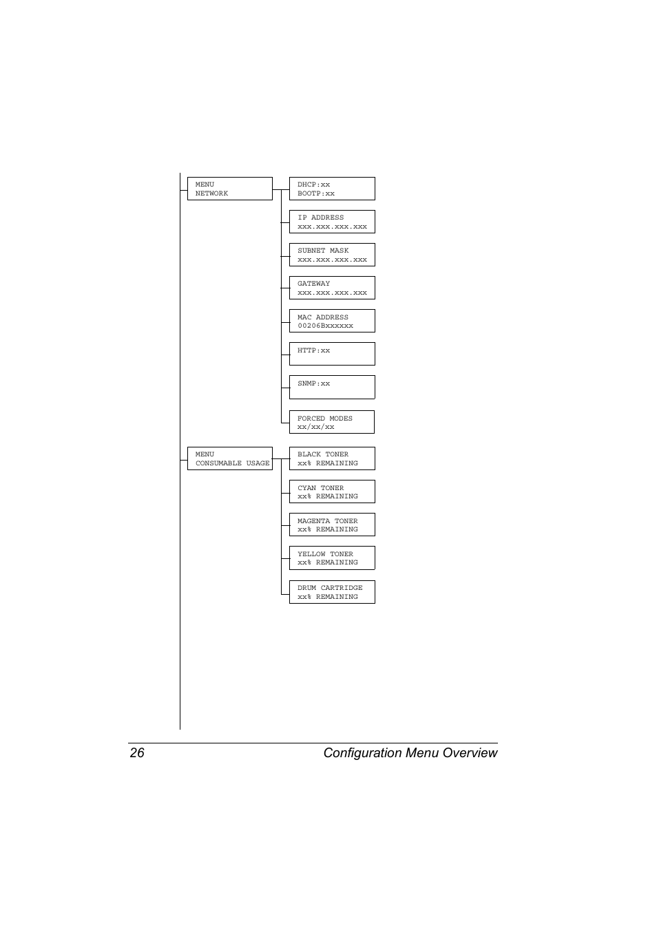Configuration menu overview 26 | Konica Minolta magicolor 2530 DL User Manual | Page 34 / 154