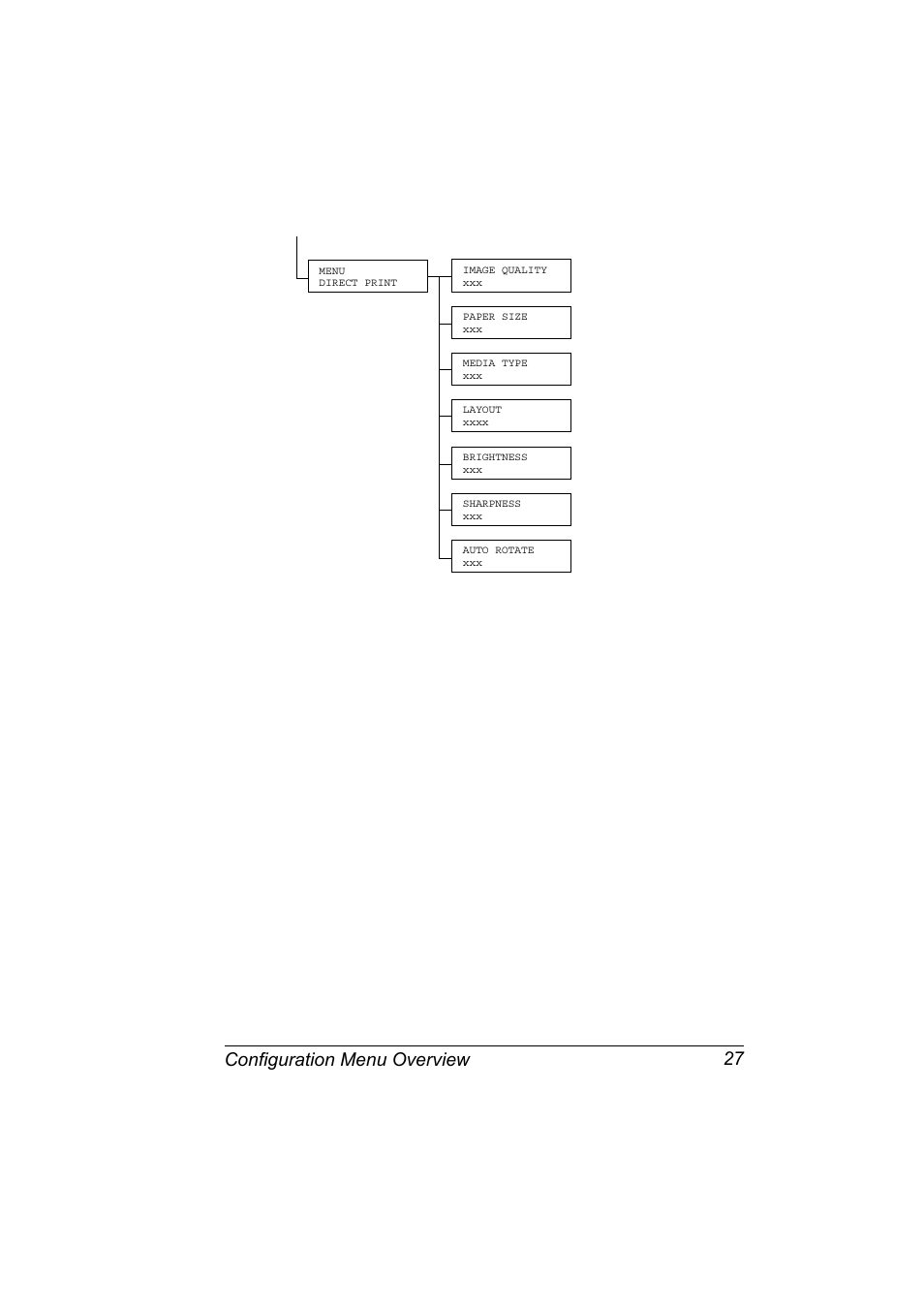 Configuration menu overview 27 | Konica Minolta magicolor 2530 DL User Manual | Page 35 / 154