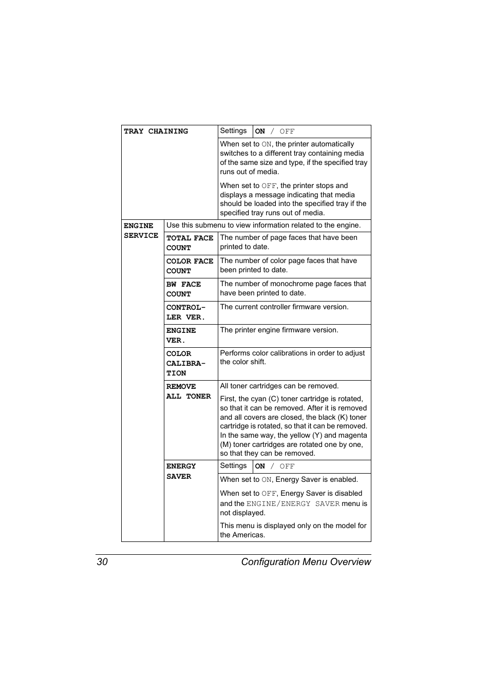 Configuration menu overview 30 | Konica Minolta magicolor 2530 DL User Manual | Page 38 / 154