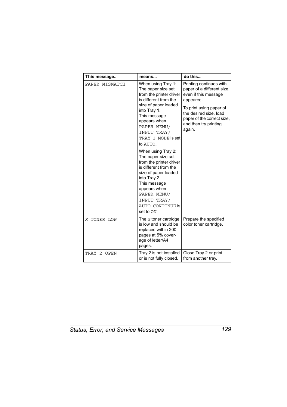 Status, error, and service messages 129 | Konica Minolta Magicolor 2450 User Manual | Page 143 / 168