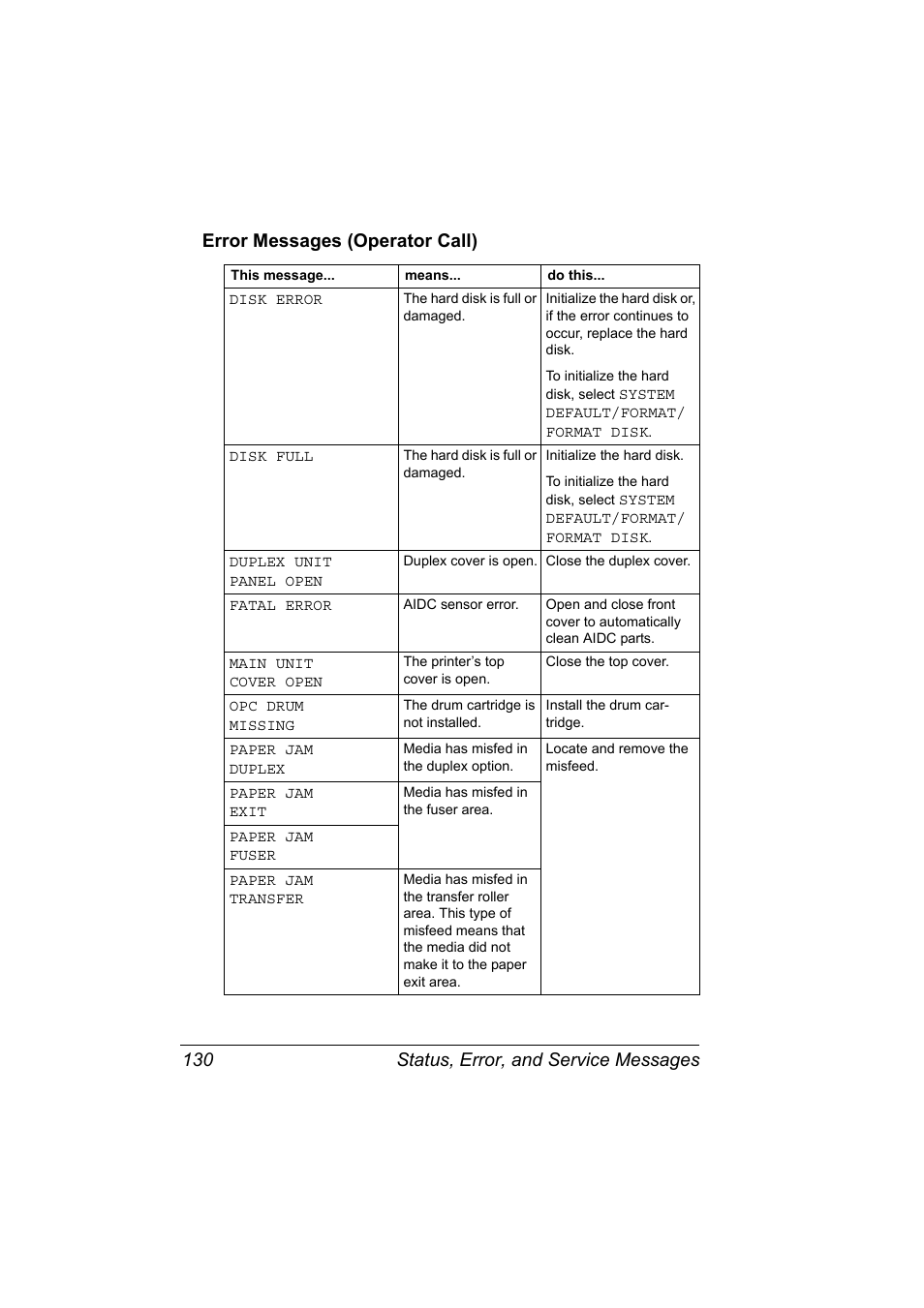 Error messages (operator call), Error messages (operator call) 130 | Konica Minolta Magicolor 2450 User Manual | Page 144 / 168