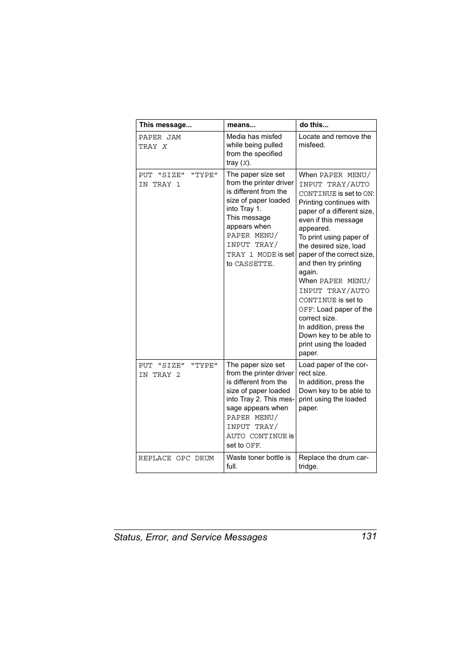 Status, error, and service messages 131 | Konica Minolta Magicolor 2450 User Manual | Page 145 / 168