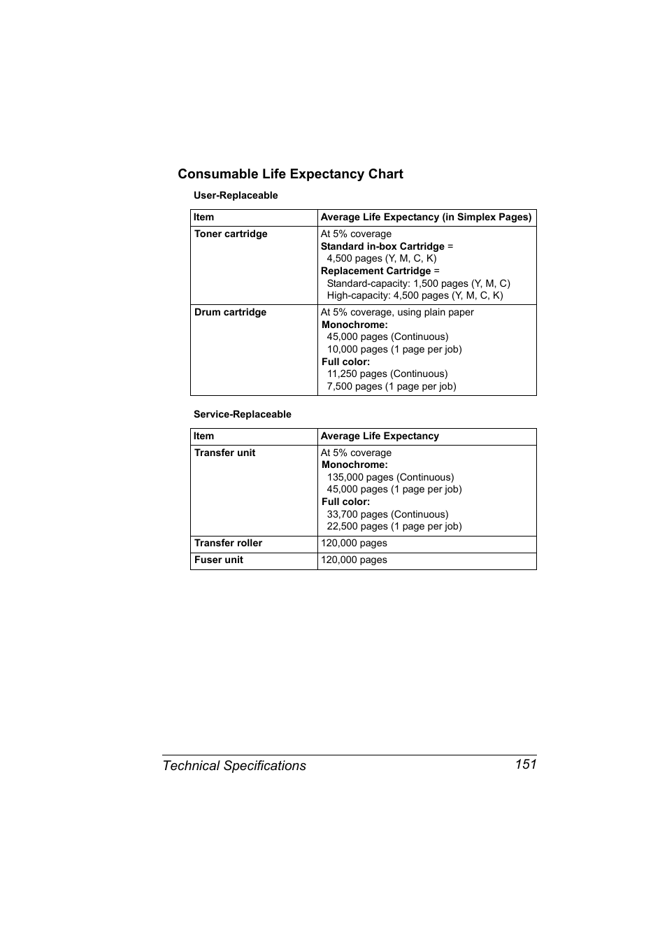 Consumable life expectancy chart, Consumable life expectancy chart 151 | Konica Minolta Magicolor 2450 User Manual | Page 165 / 168