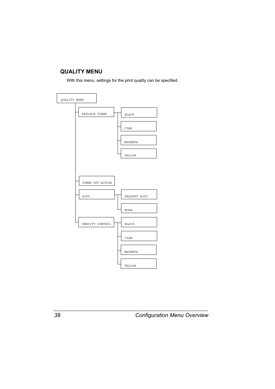 Quality menu, Quality menu 38, Configuration menu overview 38 quality menu | Konica Minolta Magicolor 2450 User Manual | Page 52 / 168