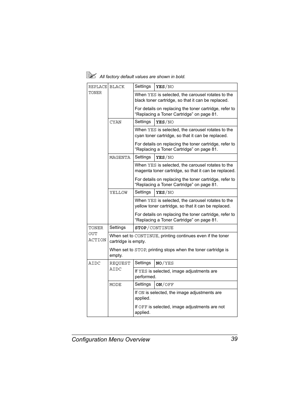 Configuration menu overview 39 | Konica Minolta Magicolor 2450 User Manual | Page 53 / 168