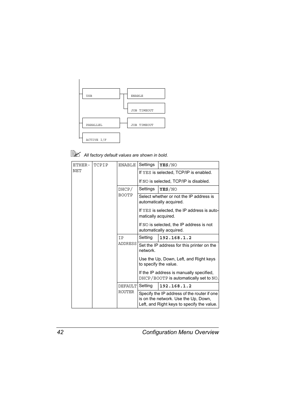 Configuration menu overview 42 | Konica Minolta Magicolor 2450 User Manual | Page 56 / 168