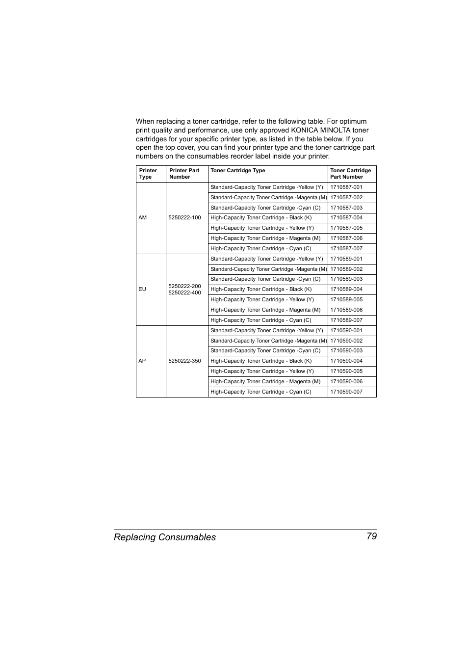 Replacing consumables 79 | Konica Minolta Magicolor 2450 User Manual | Page 93 / 168