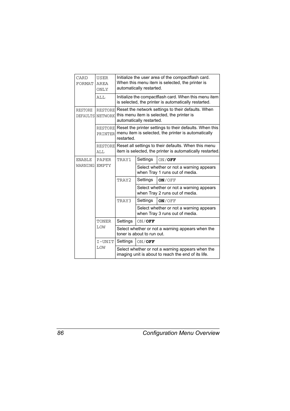 Configuration menu overview 86 | Konica Minolta Bizhub C20P User Manual | Page 100 / 258