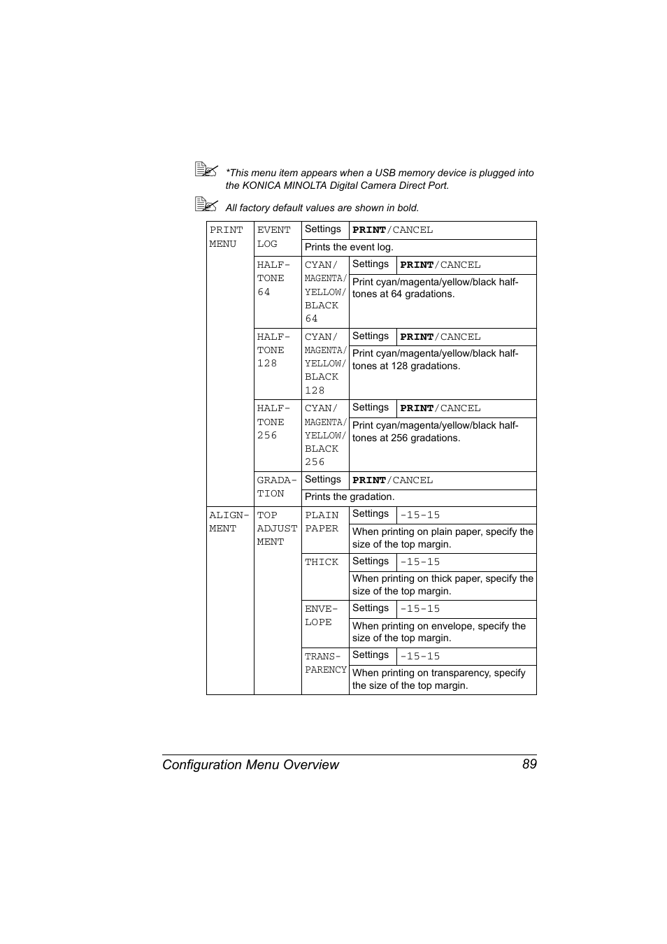 Configuration menu overview 89 | Konica Minolta Bizhub C20P User Manual | Page 103 / 258