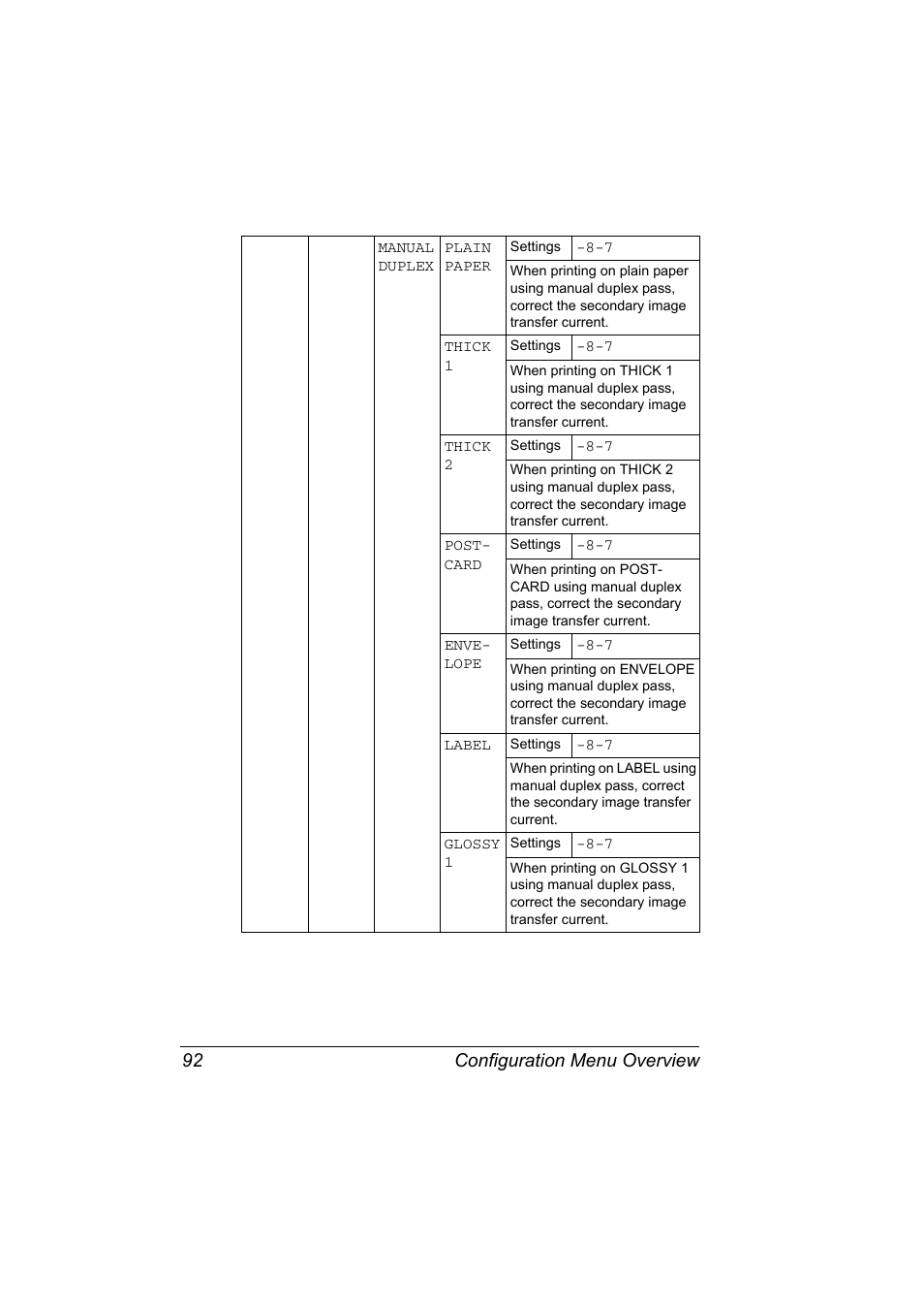 Configuration menu overview 92 | Konica Minolta Bizhub C20P User Manual | Page 106 / 258