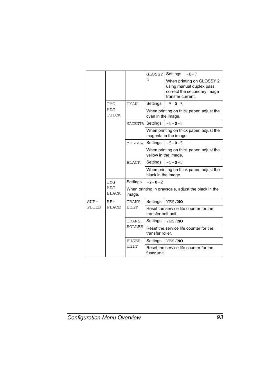 Configuration menu overview 93 | Konica Minolta Bizhub C20P User Manual | Page 107 / 258