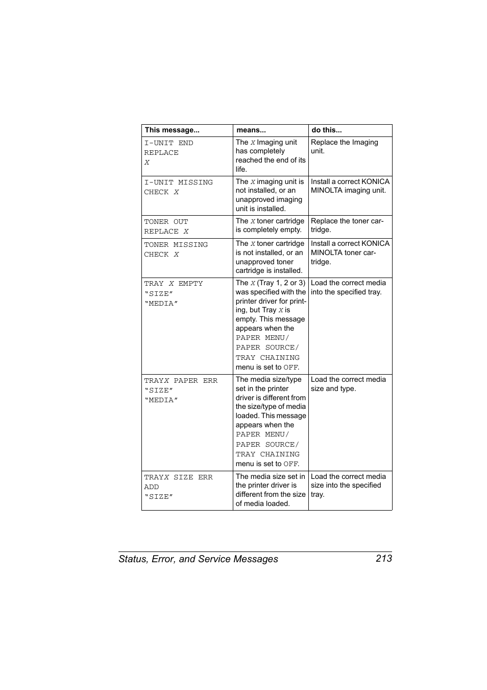 Status, error, and service messages 213 | Konica Minolta Bizhub C20P User Manual | Page 227 / 258