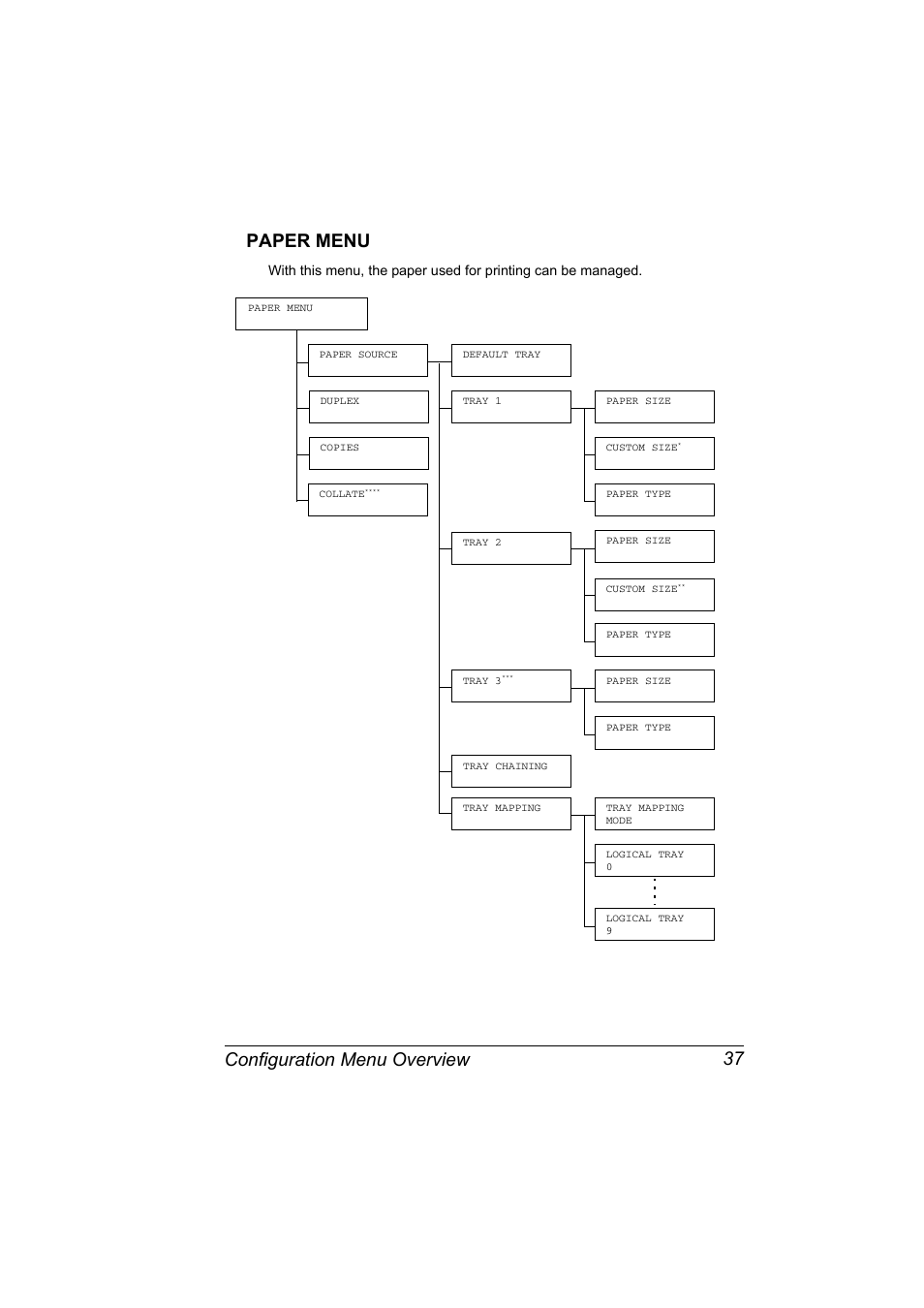 Paper menu, Paper menu 37, Configuration menu overview 37 paper menu | Konica Minolta Bizhub C20P User Manual | Page 51 / 258