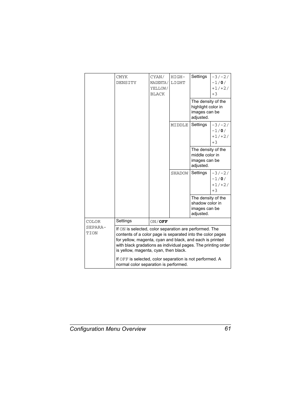 Configuration menu overview 61 | Konica Minolta Bizhub C20P User Manual | Page 75 / 258