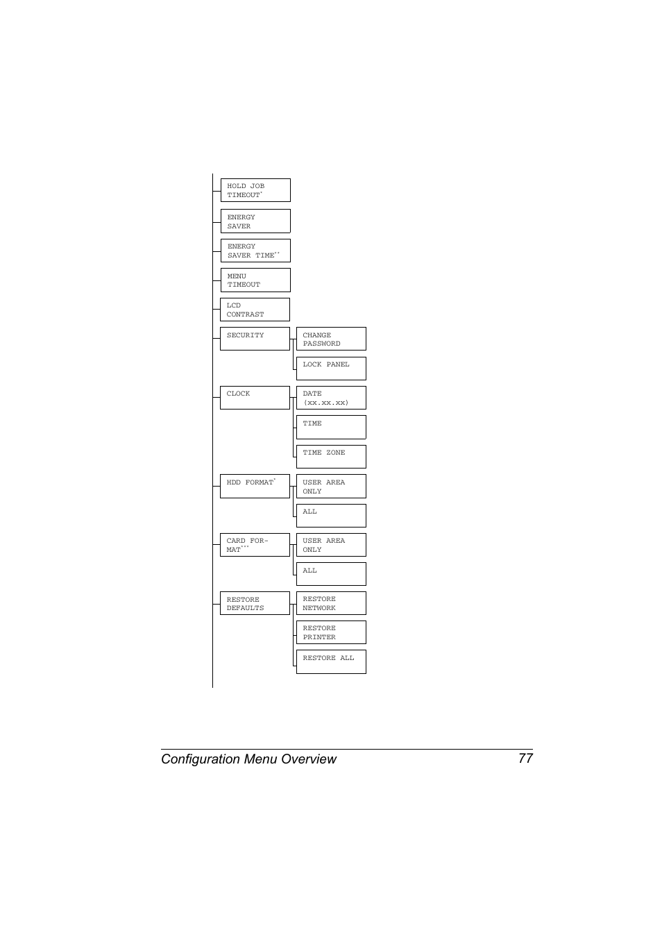 Configuration menu overview 77 | Konica Minolta Bizhub C20P User Manual | Page 91 / 258