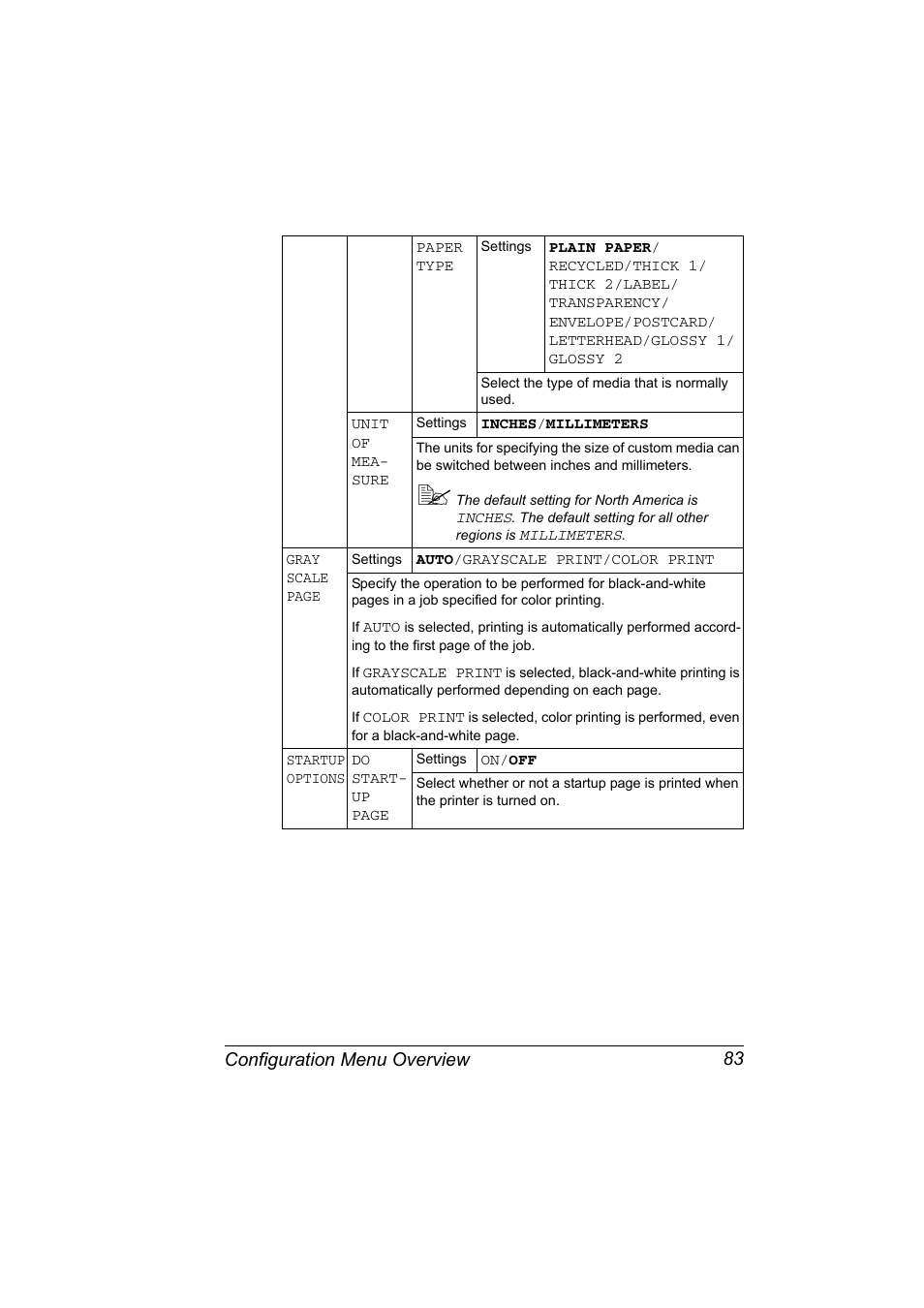 Configuration menu overview 83 | Konica Minolta Bizhub C20P User Manual | Page 97 / 258