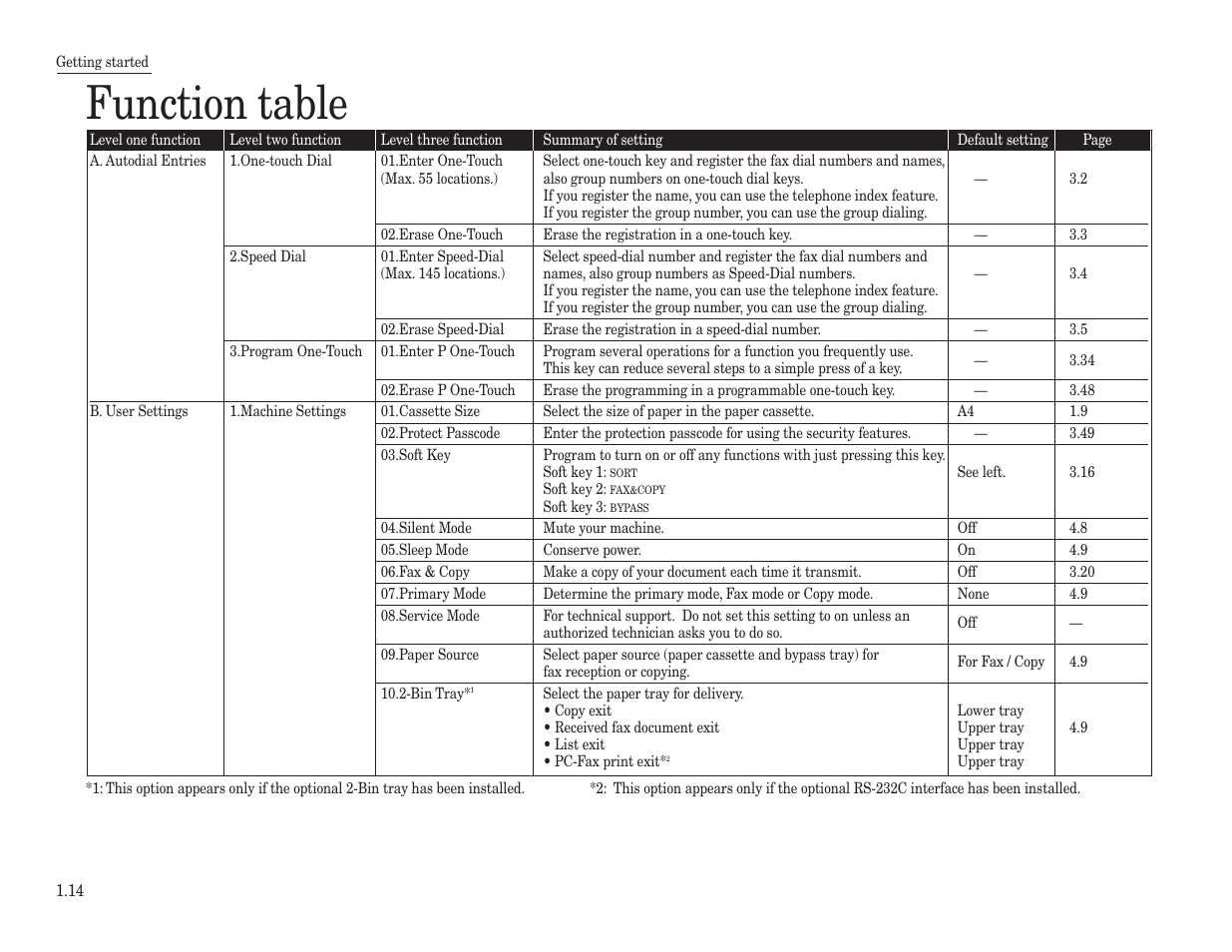 Function table | Konica Minolta 7013 User Manual | Page 25 / 150