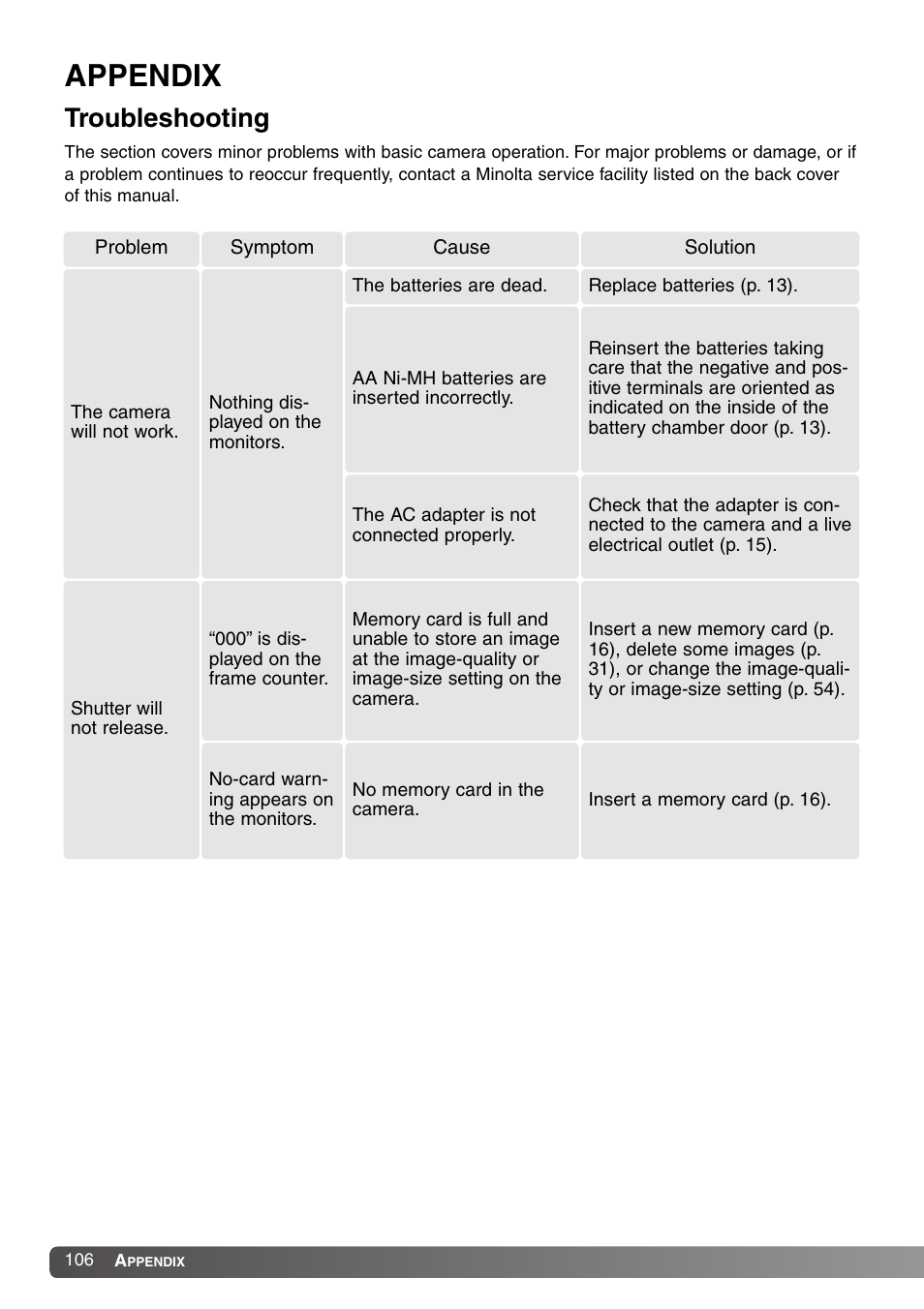Appendix, Troubleshooting | Konica Minolta SY-A308 User Manual | Page 106 / 116