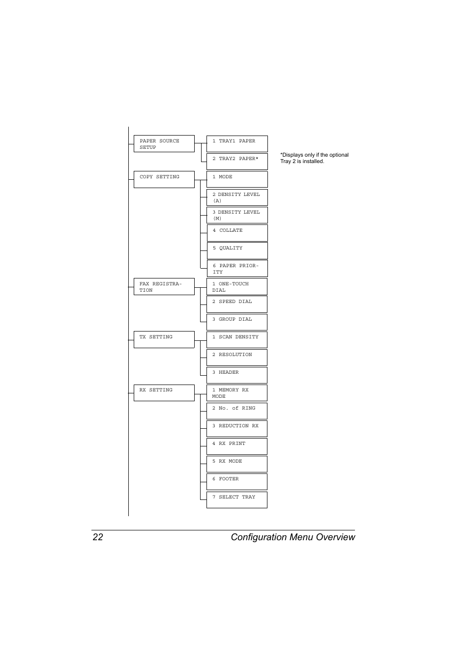 Configuration menu overview 22 | Konica Minolta 2490MF User Manual | Page 34 / 226