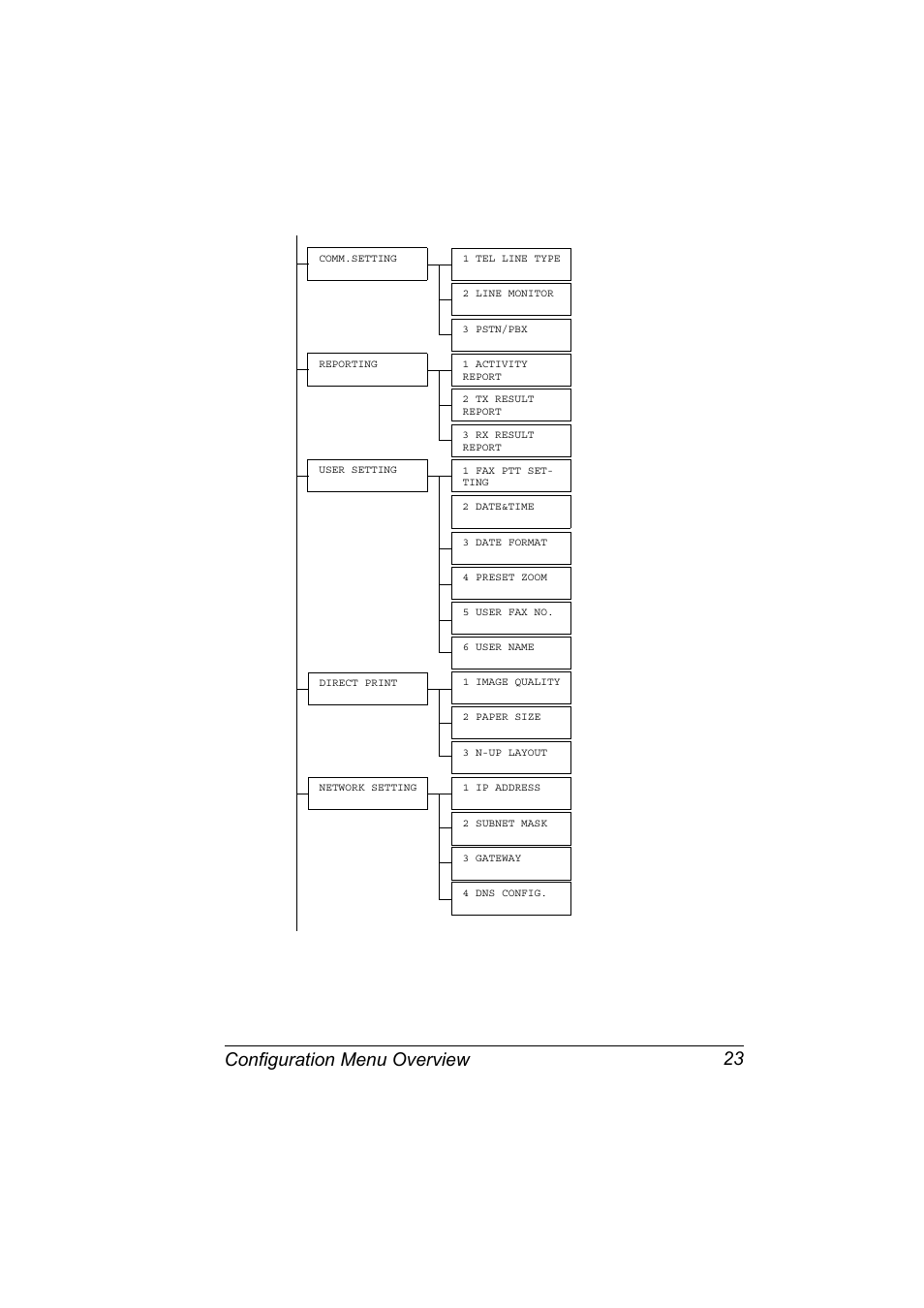 Configuration menu overview 23 | Konica Minolta 2490MF User Manual | Page 35 / 226