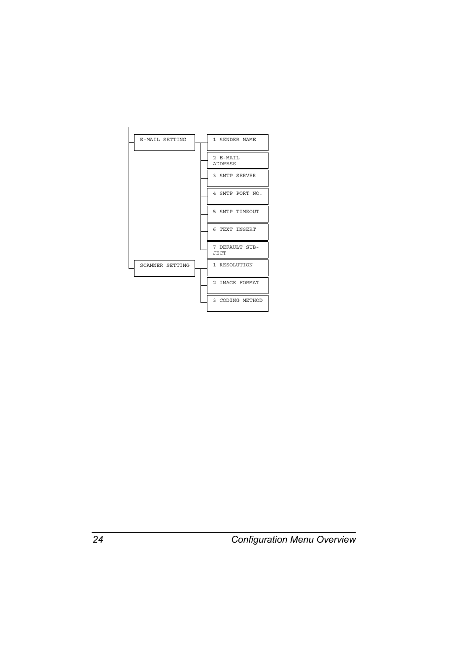 Configuration menu overview 24 | Konica Minolta 2490MF User Manual | Page 36 / 226