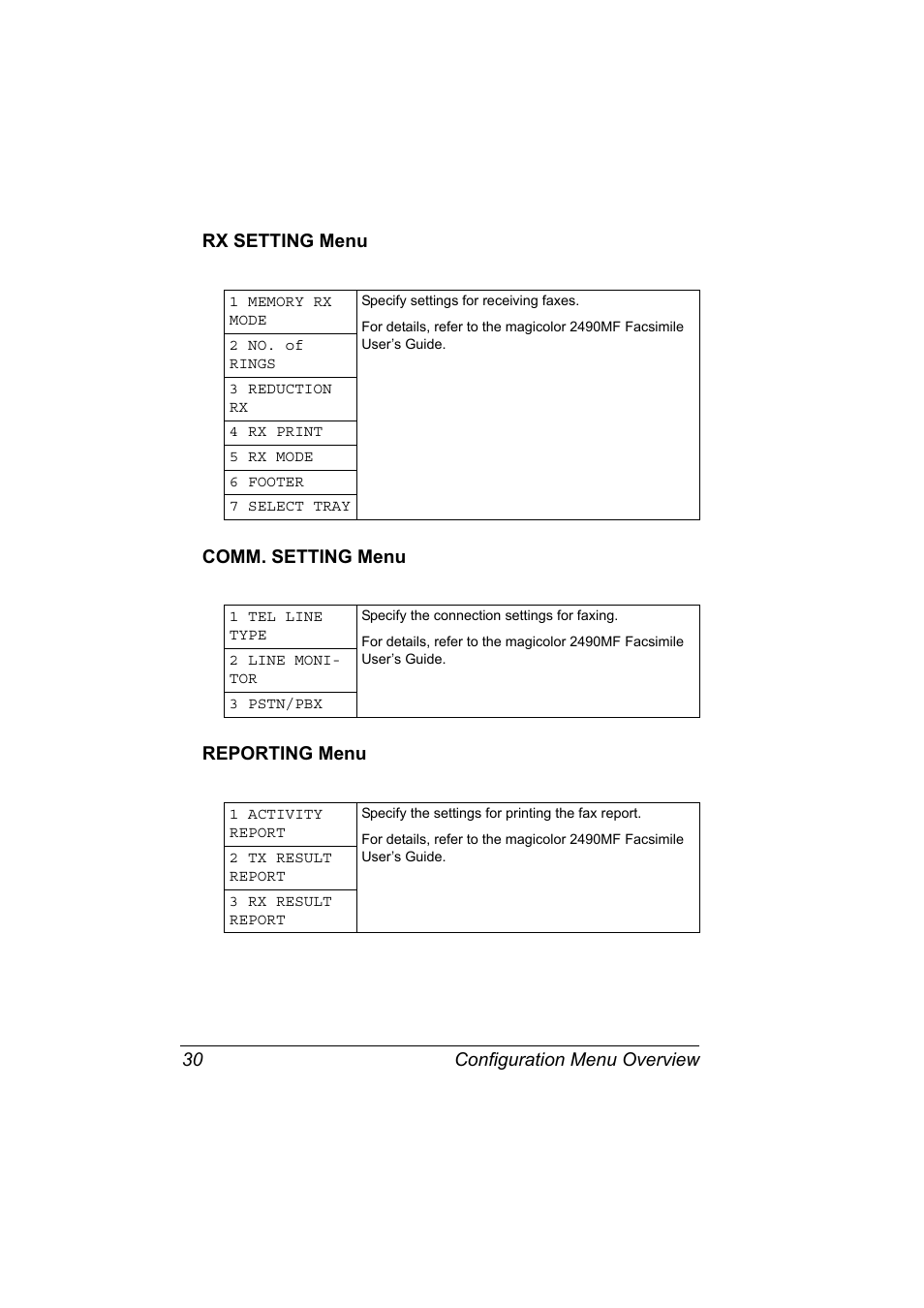 Rx setting menu, Comm. setting menu, Reporting menu | Konica Minolta 2490MF User Manual | Page 42 / 226