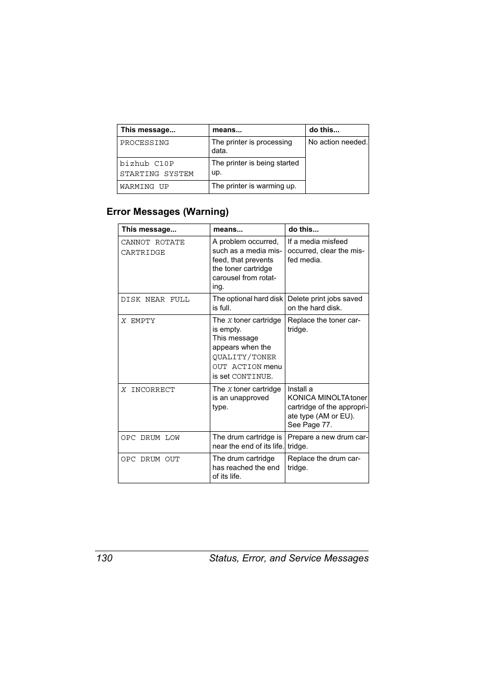 Error messages (warning), Error messages (warning) 130 | Konica Minolta bizhub C10P User Manual | Page 142 / 168