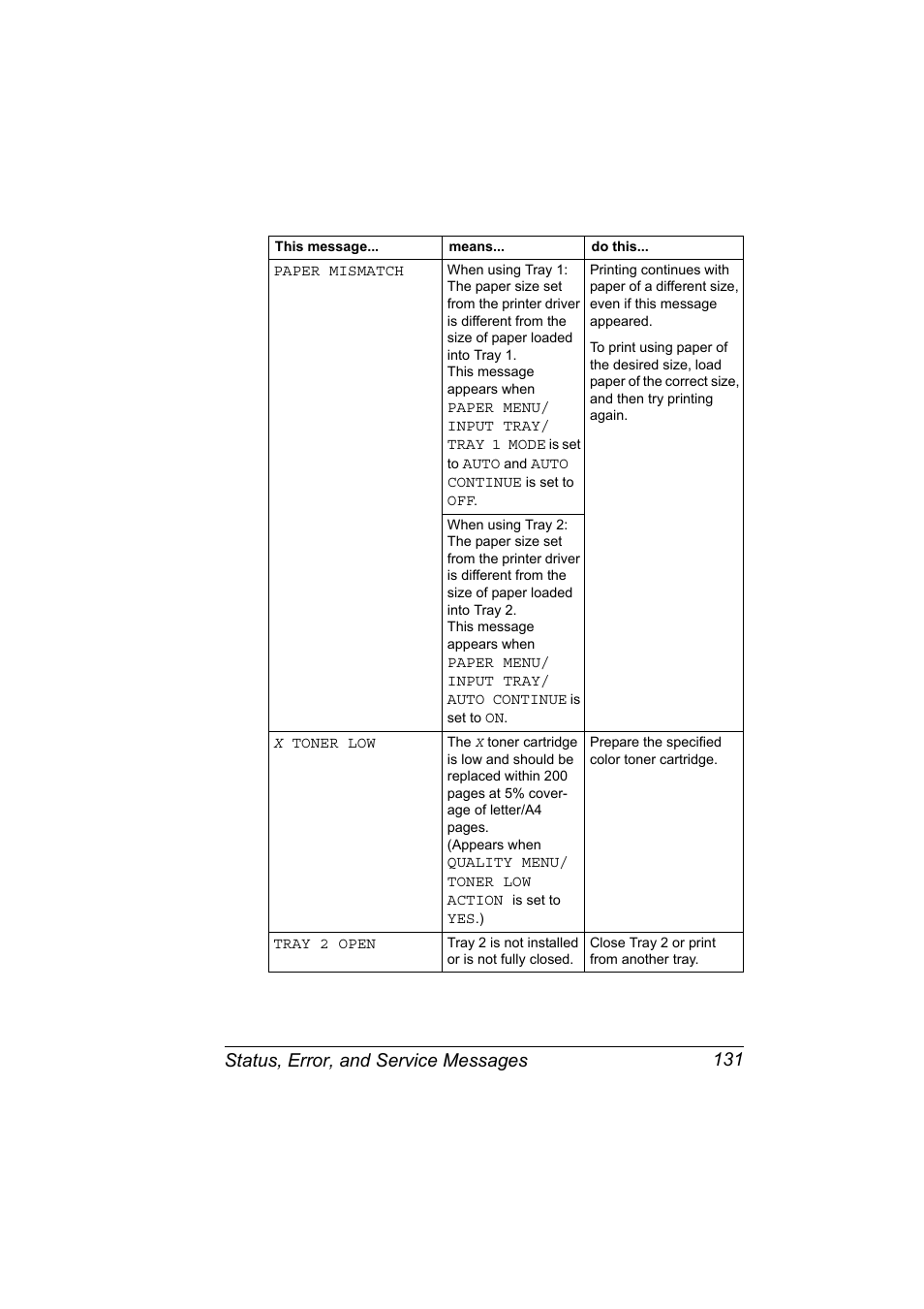 Status, error, and service messages 131 | Konica Minolta bizhub C10P User Manual | Page 143 / 168