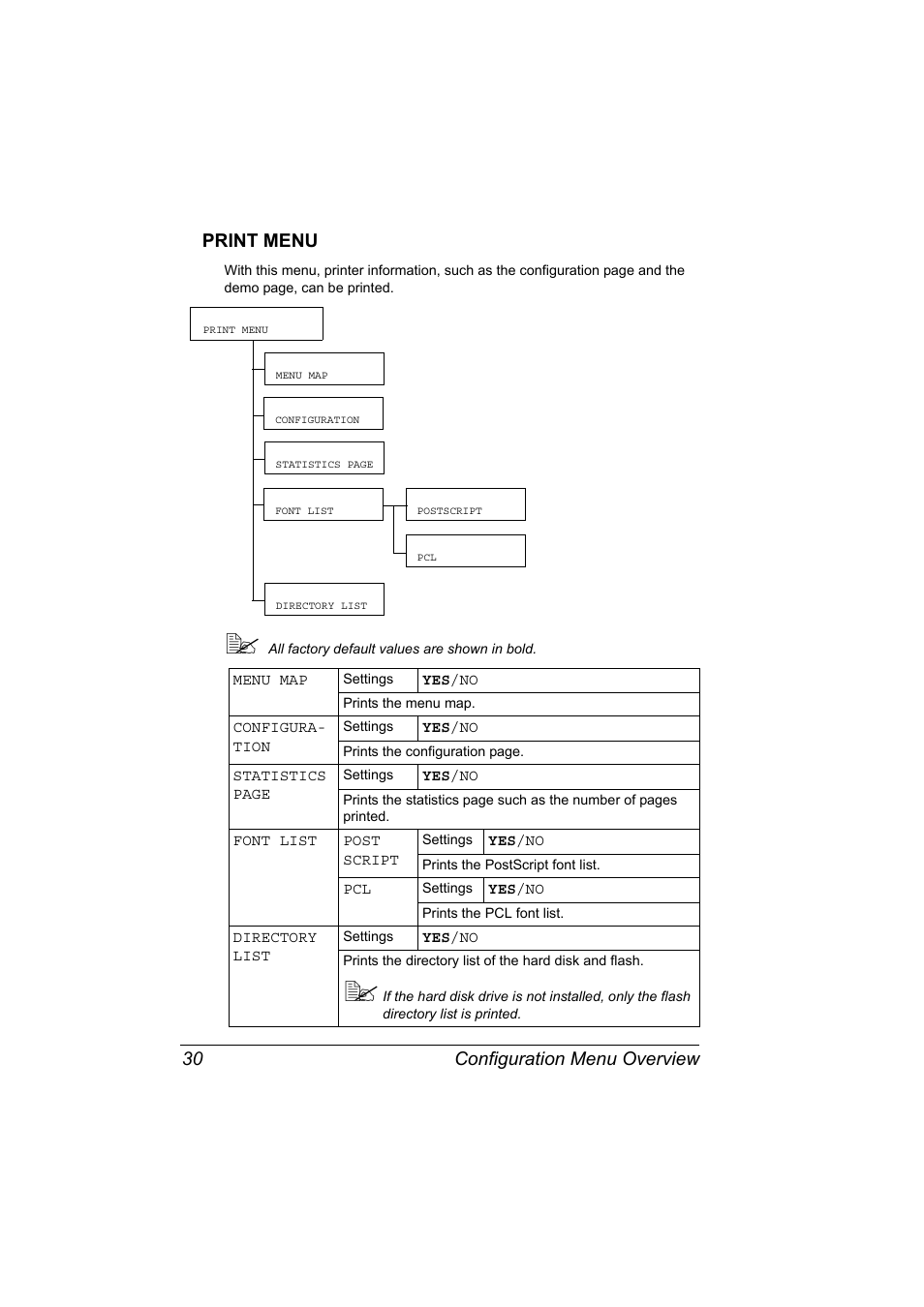 Print menu, Print menu 30, Configuration menu overview 30 print menu | Konica Minolta bizhub C10P User Manual | Page 42 / 168