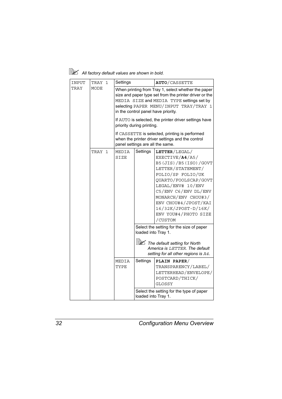 Configuration menu overview 32 | Konica Minolta bizhub C10P User Manual | Page 44 / 168