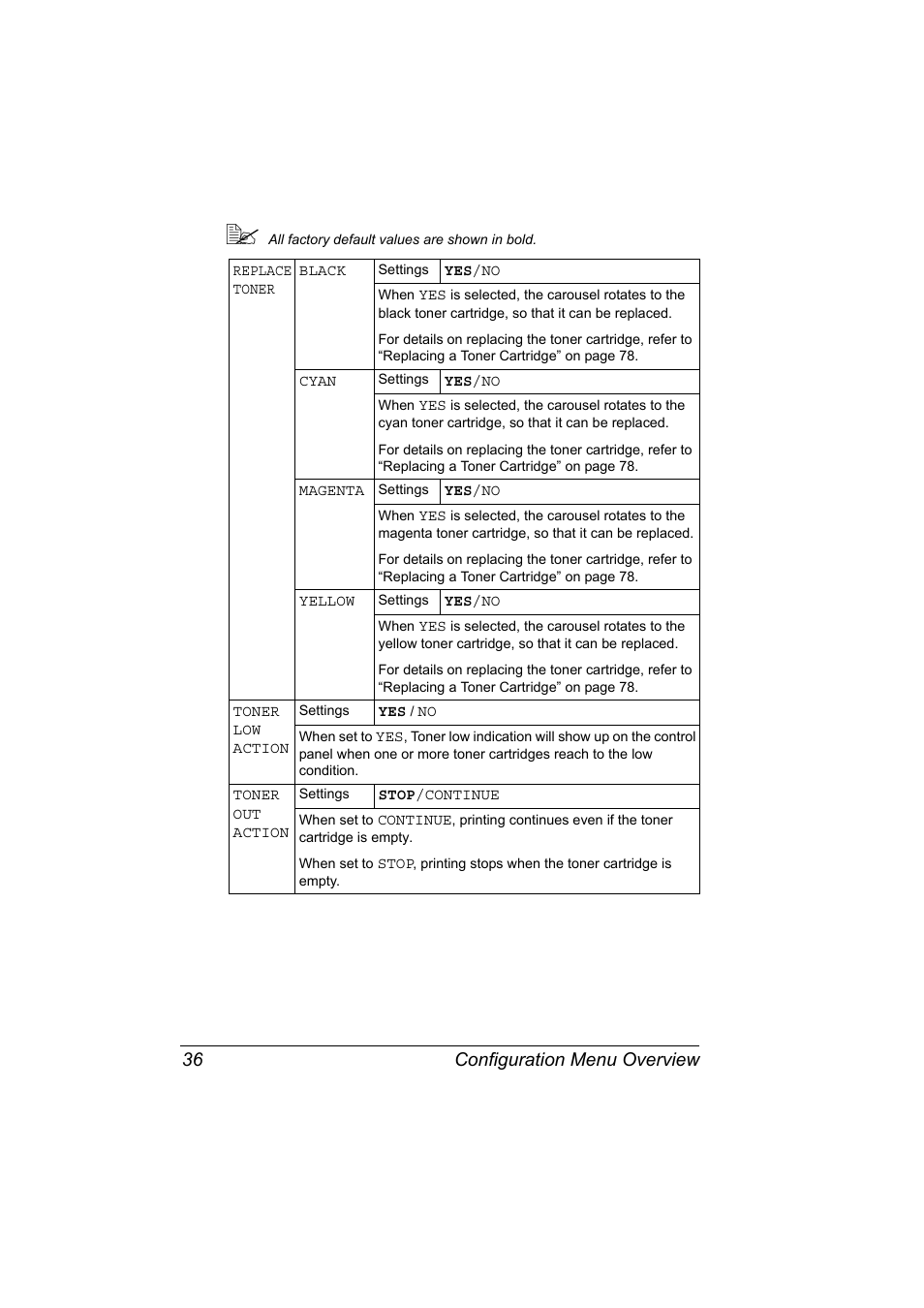 Configuration menu overview 36 | Konica Minolta bizhub C10P User Manual | Page 48 / 168