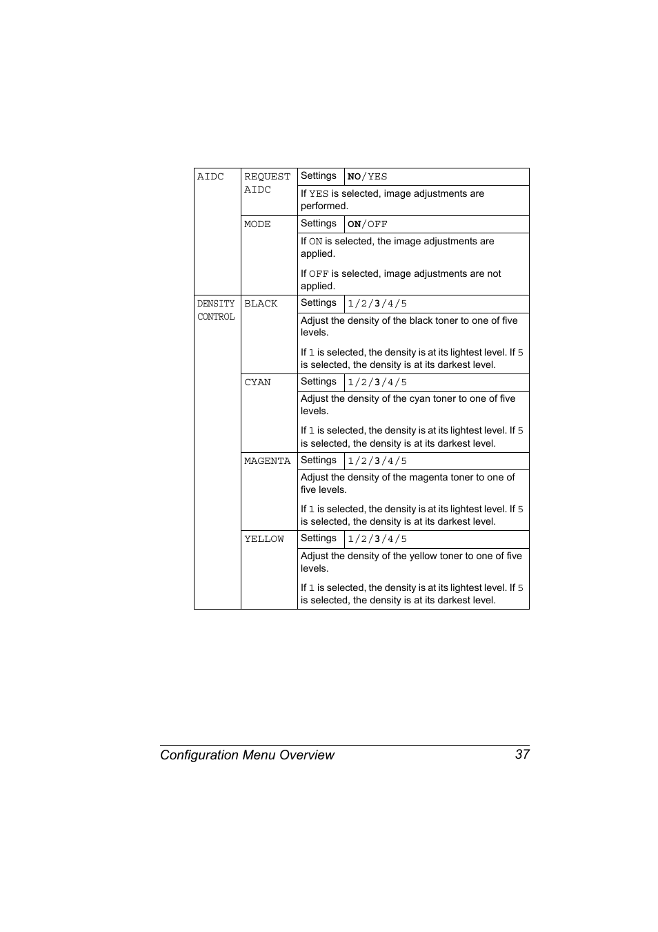 Configuration menu overview 37 | Konica Minolta bizhub C10P User Manual | Page 49 / 168