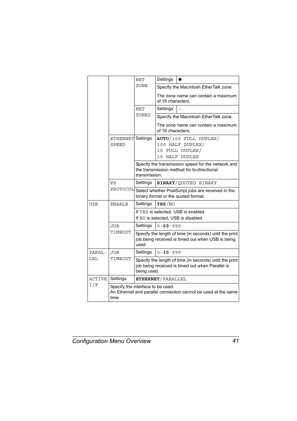 Configuration menu overview 41 | Konica Minolta bizhub C10P User Manual | Page 53 / 168