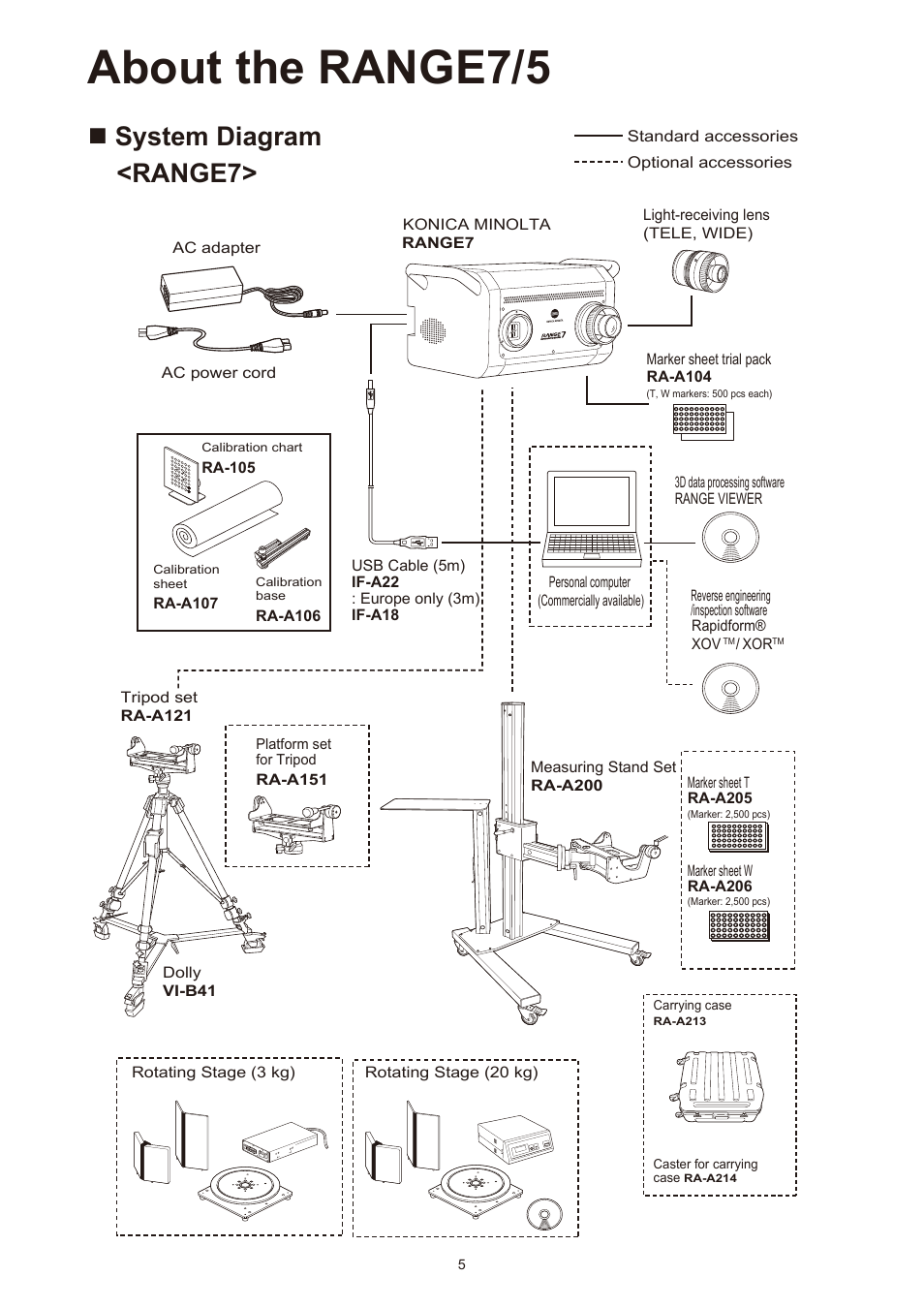 About the range7/5, N system diagram, Range7 | Nsystem diagram <range7 | Konica Minolta Non-Contact 3D Digitizer Range7 User Manual | Page 7 / 26
