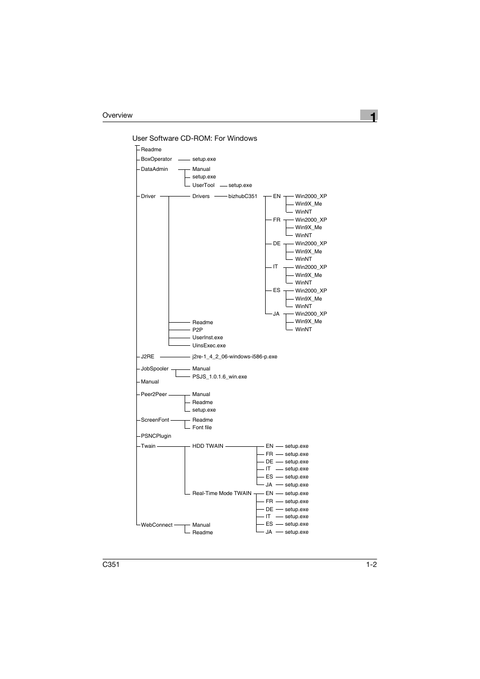 Overview | Konica Minolta BIZHUP C351 User Manual | Page 21 / 318