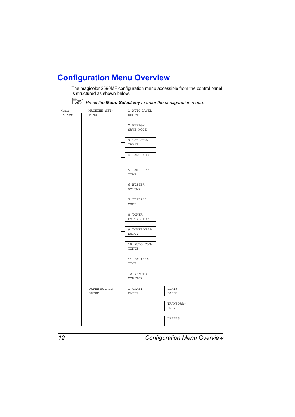 Configuration menu overview, Configuration menu overview 12 | Konica Minolta Magicolor 2590 MF User Manual | Page 18 / 92