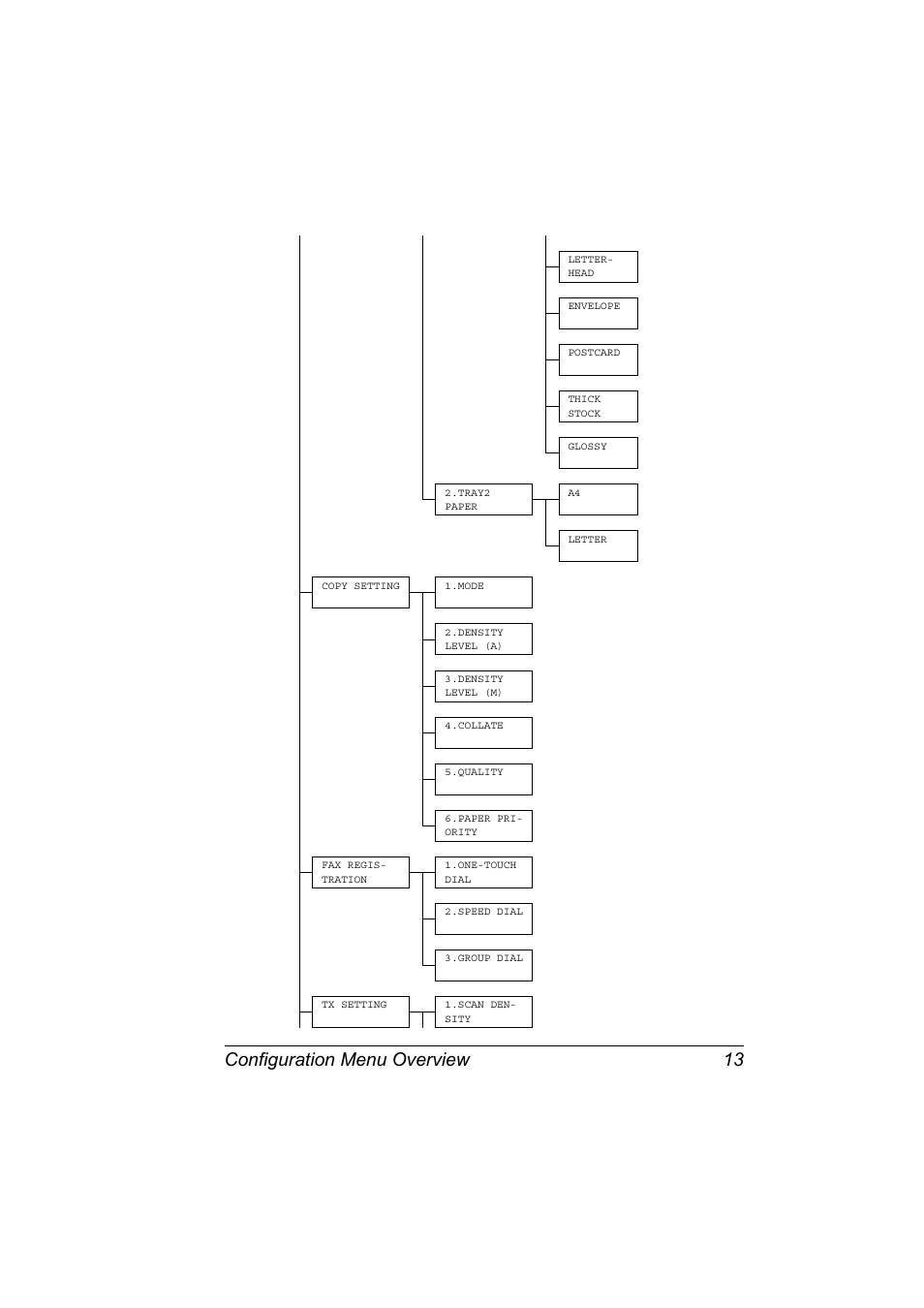 Configuration menu overview 13 | Konica Minolta Magicolor 2590 MF User Manual | Page 19 / 92