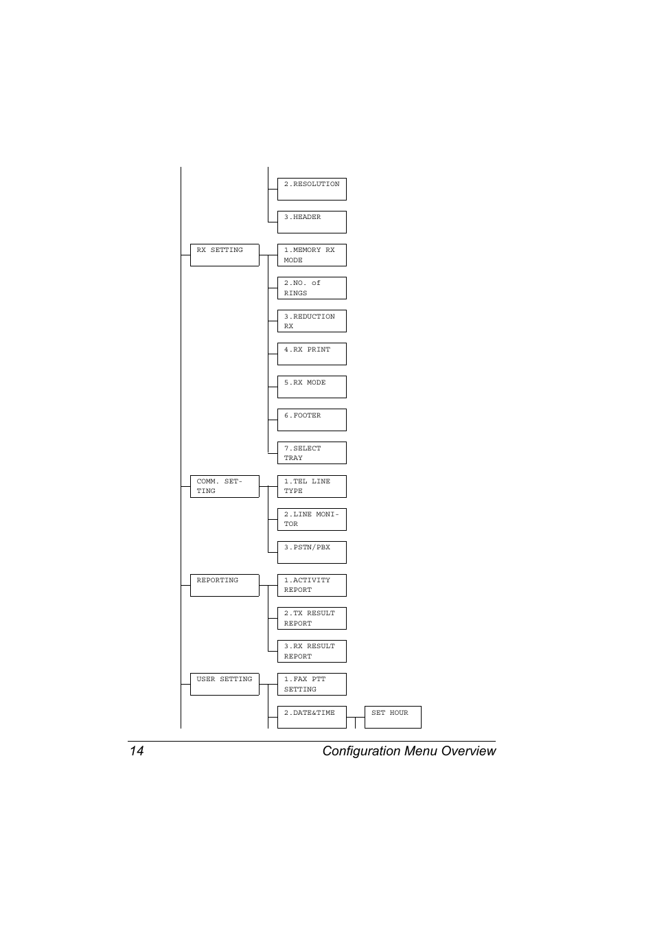 Configuration menu overview 14 | Konica Minolta Magicolor 2590 MF User Manual | Page 20 / 92