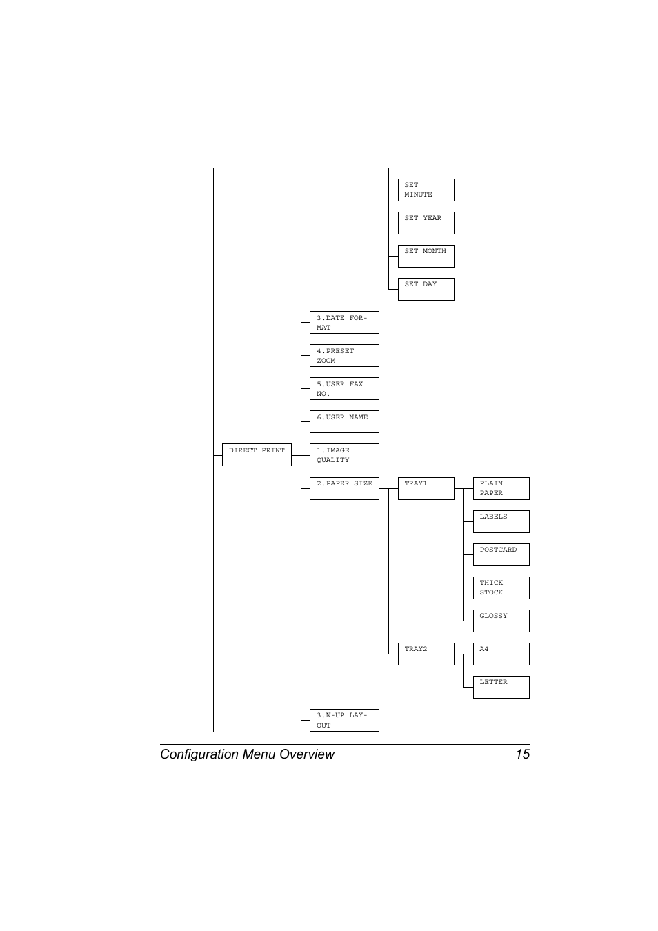 Configuration menu overview 15 | Konica Minolta Magicolor 2590 MF User Manual | Page 21 / 92
