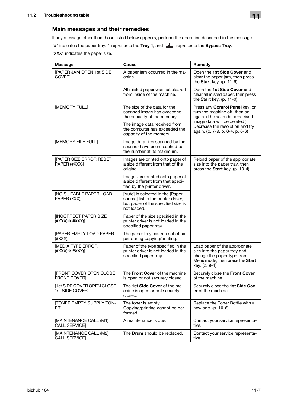 Main messages and their remedies, Main messages and their remedies -7 | Konica Minolta BIZHUB 164 User Manual | Page 115 / 138