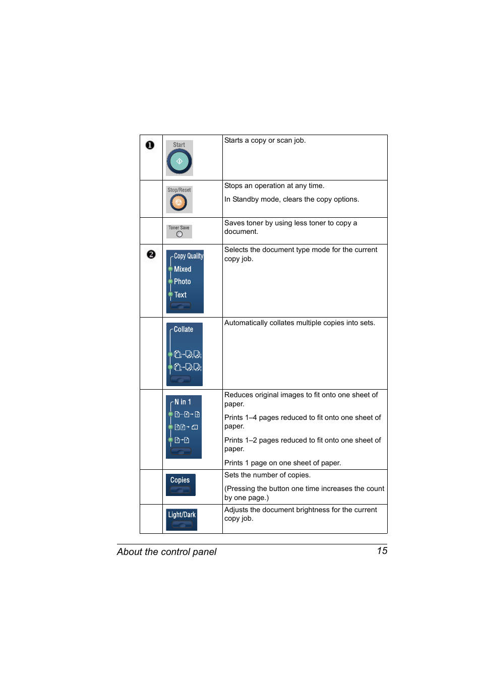 About the control panel 15 | Konica Minolta PagePro 1380 MF User Manual | Page 13 / 104