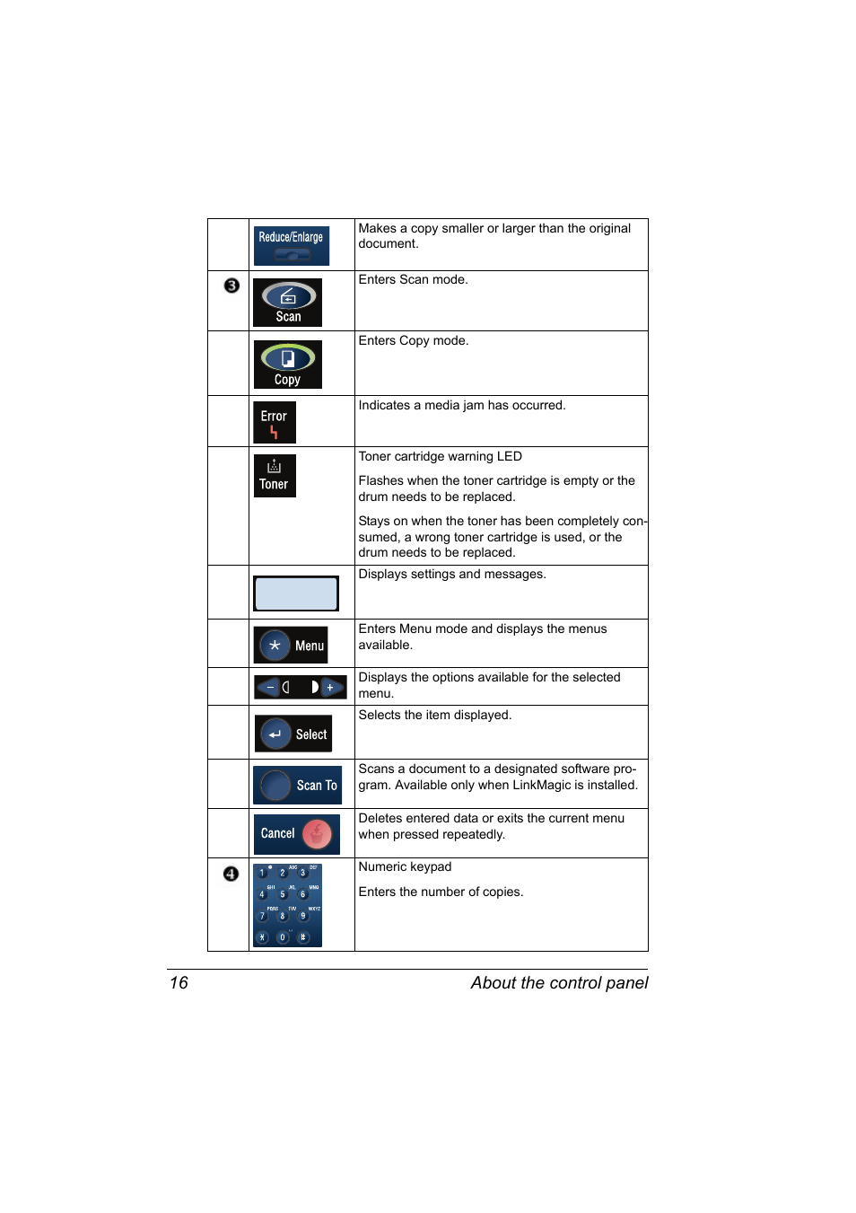 About the control panel 16 | Konica Minolta PagePro 1380 MF User Manual | Page 14 / 104