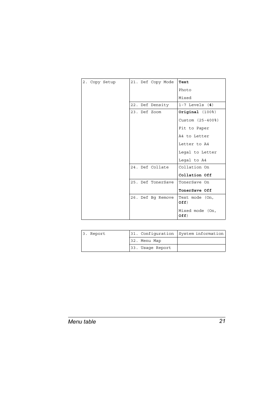 Menu table 21 | Konica Minolta PagePro 1380 MF User Manual | Page 19 / 104